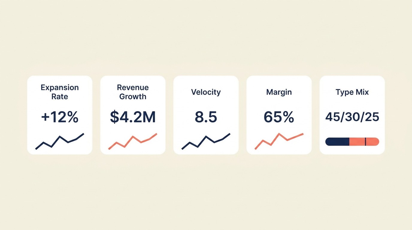 Key expansion metrics including expansion rate, revenue growth per account, velocity, and margin