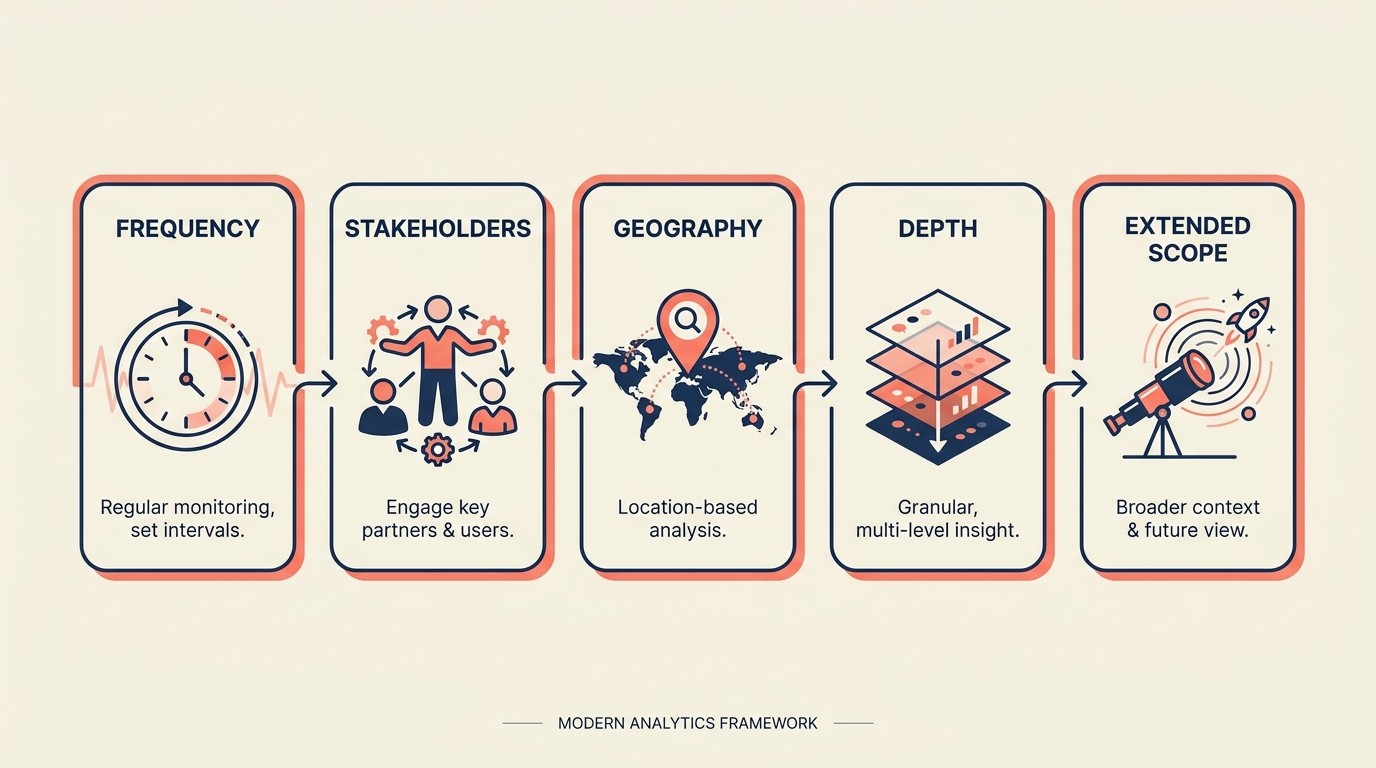 Five types of upsell and scope expansion across frequency, stakeholders, geography, depth, and adjacent scope