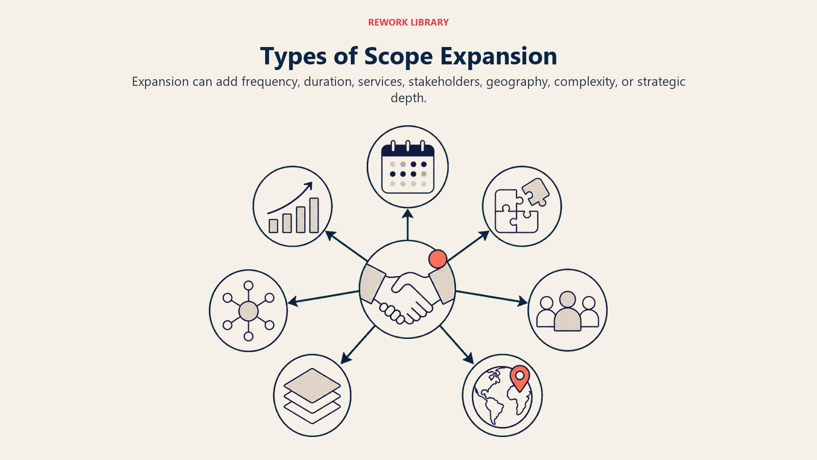 Types of Scope Expansion illustrated with scope expansion landscape