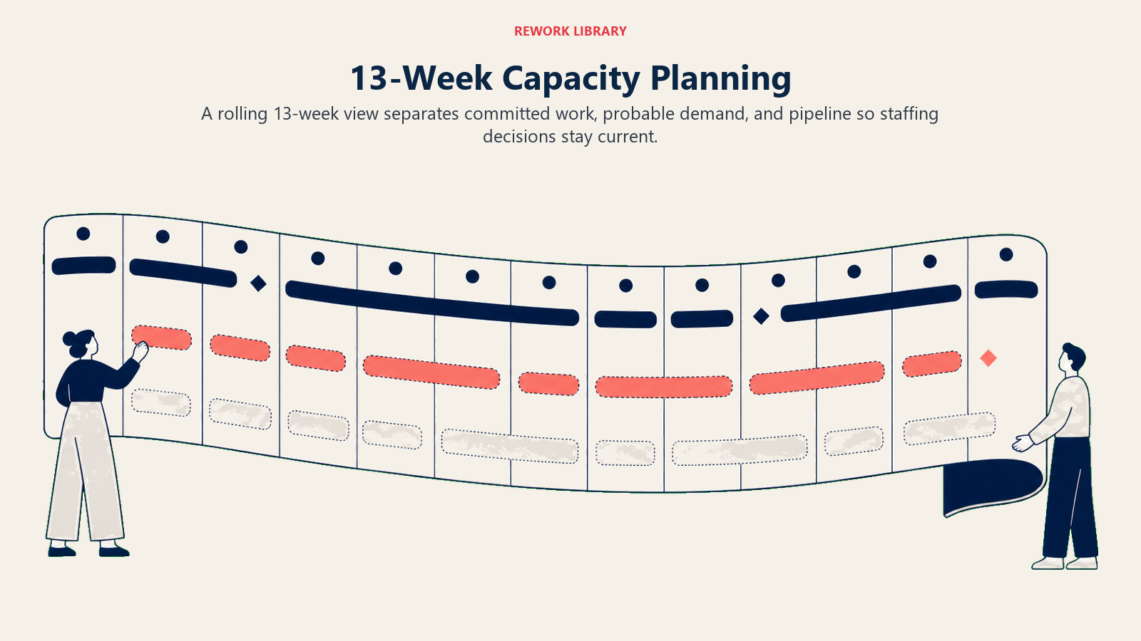 13-Week Capacity Planning illustrated with rolling horizon cylinder