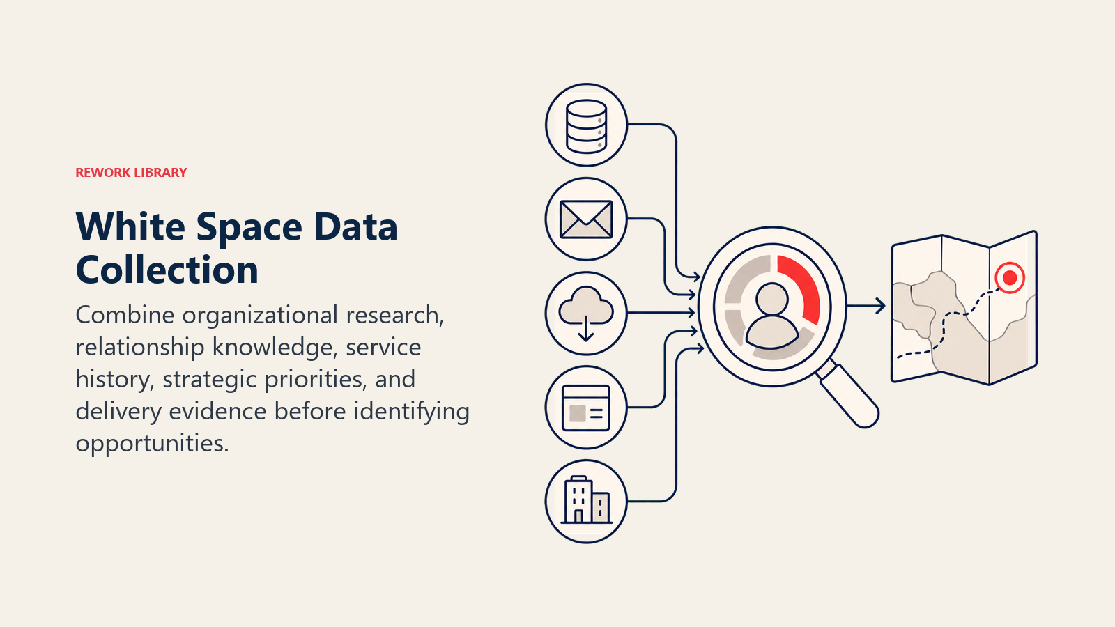 White Space Data Collection illustrated by five evidence sources feeding a shared account intelligence lens and one clean opportunity map