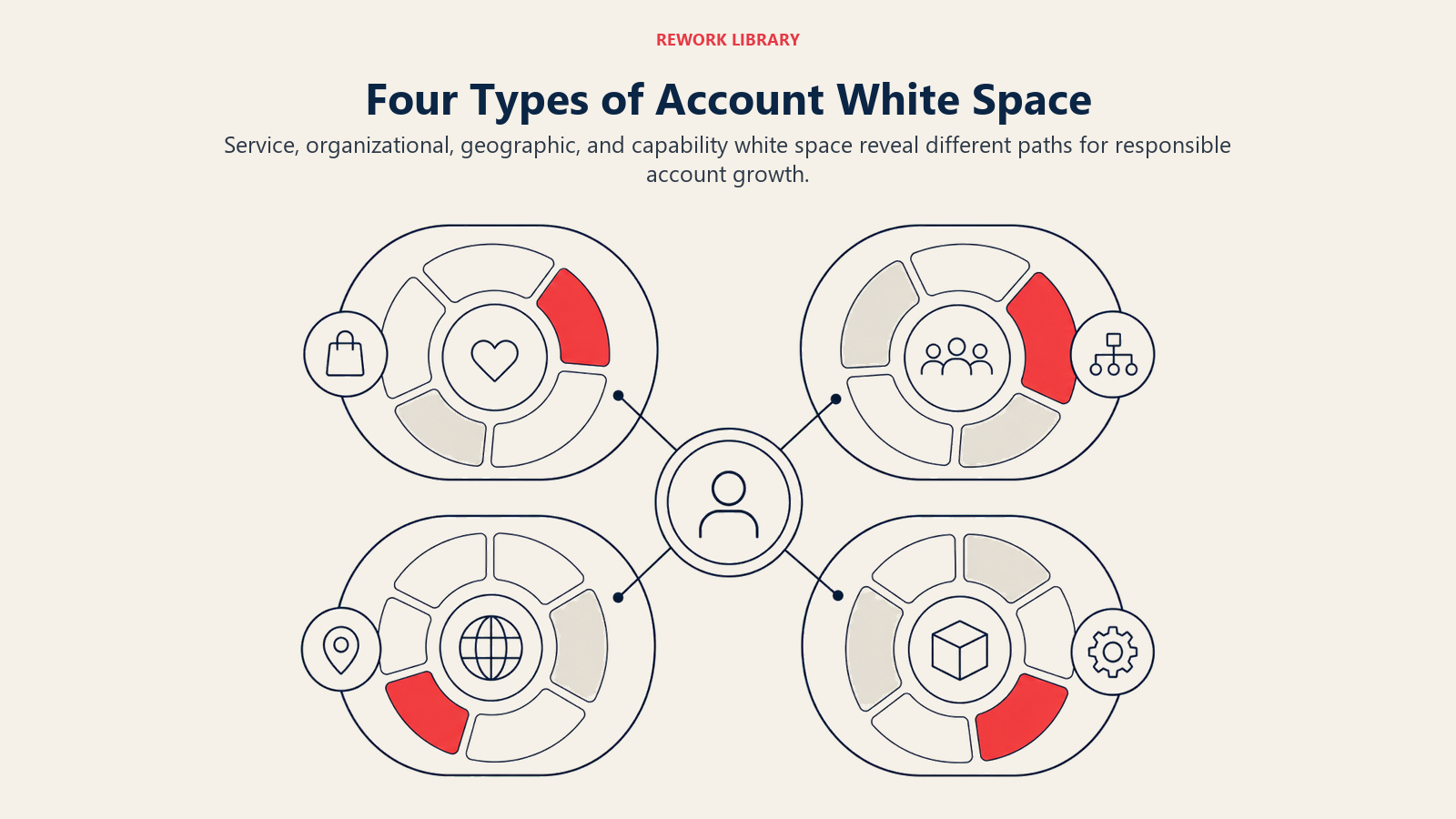 Four Types of Account White Space illustrated by four wide account maps showing service, organizational, geographic, and capability gaps around one client core