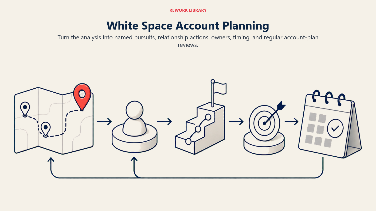 White Space Account Planning illustrated by a wide account plan route carrying mapped opportunities into owners, relationship steps, pursuits, and review cadence
