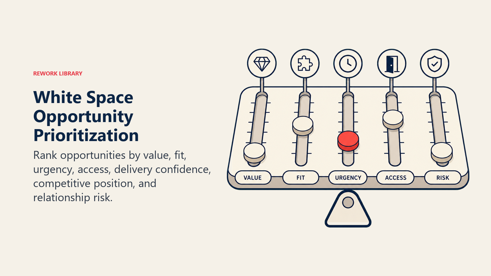 White Space Opportunity Prioritization illustrated by a priority balance placing opportunity tokens across value, fit, urgency, access, and risk rails