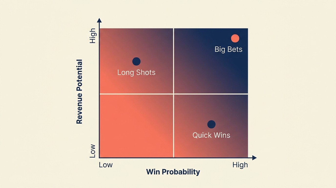 Weighted scoring matrix ranking opportunities by revenue, win probability, and strategic value