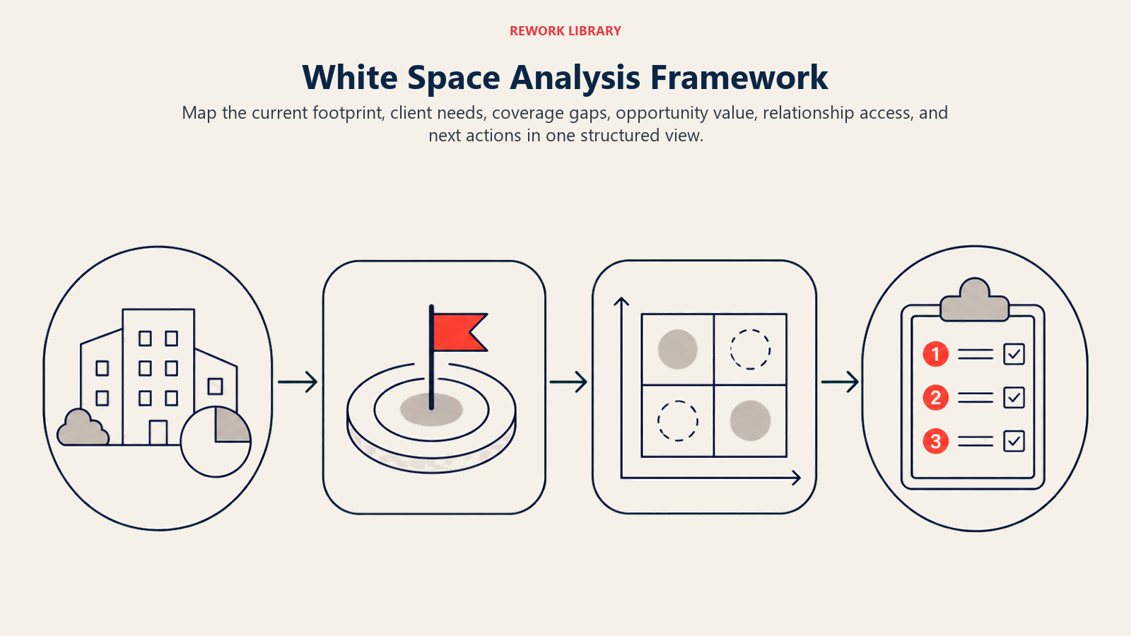 White Space Analysis Framework illustrated by a wide analysis flow from current footprint through need and gap mapping to prioritized account action