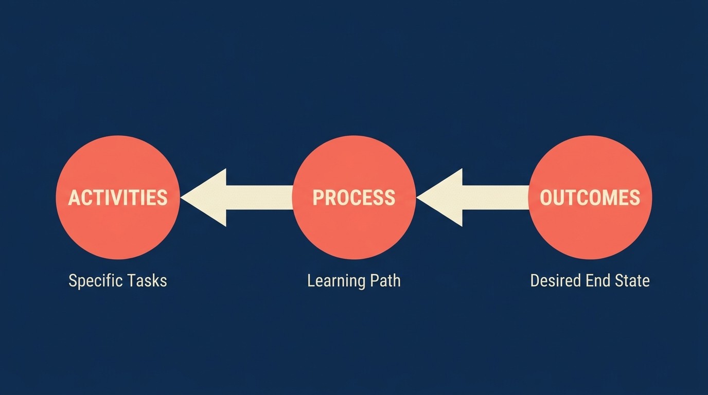 Backwards workshop design flow from outcomes to objectives, participants, agenda, activities, and pre-work