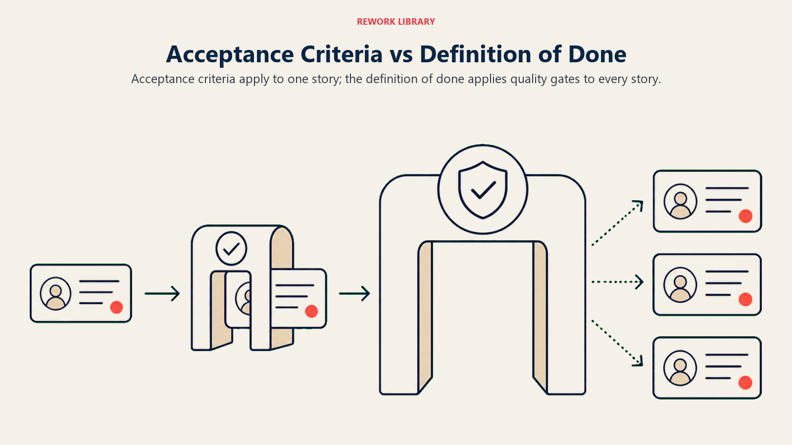 Acceptance Criteria vs Definition of Done visual showing per-story functional conditions versus global quality gates.