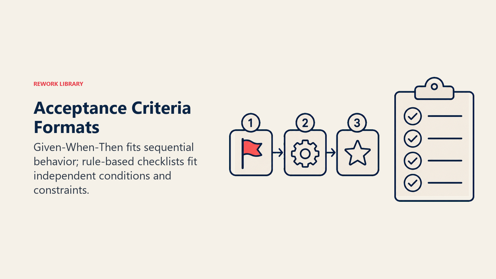 Acceptance Criteria Formats visual showing BDD sequence versus independent rules.
