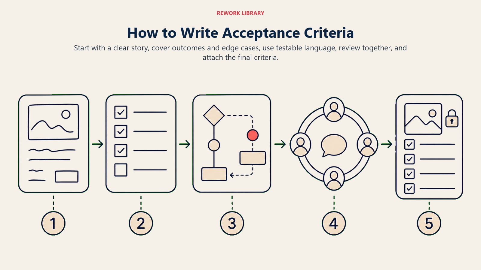 How to Write Acceptance Criteria visual showing user story, edge cases, format, team review, attachment.