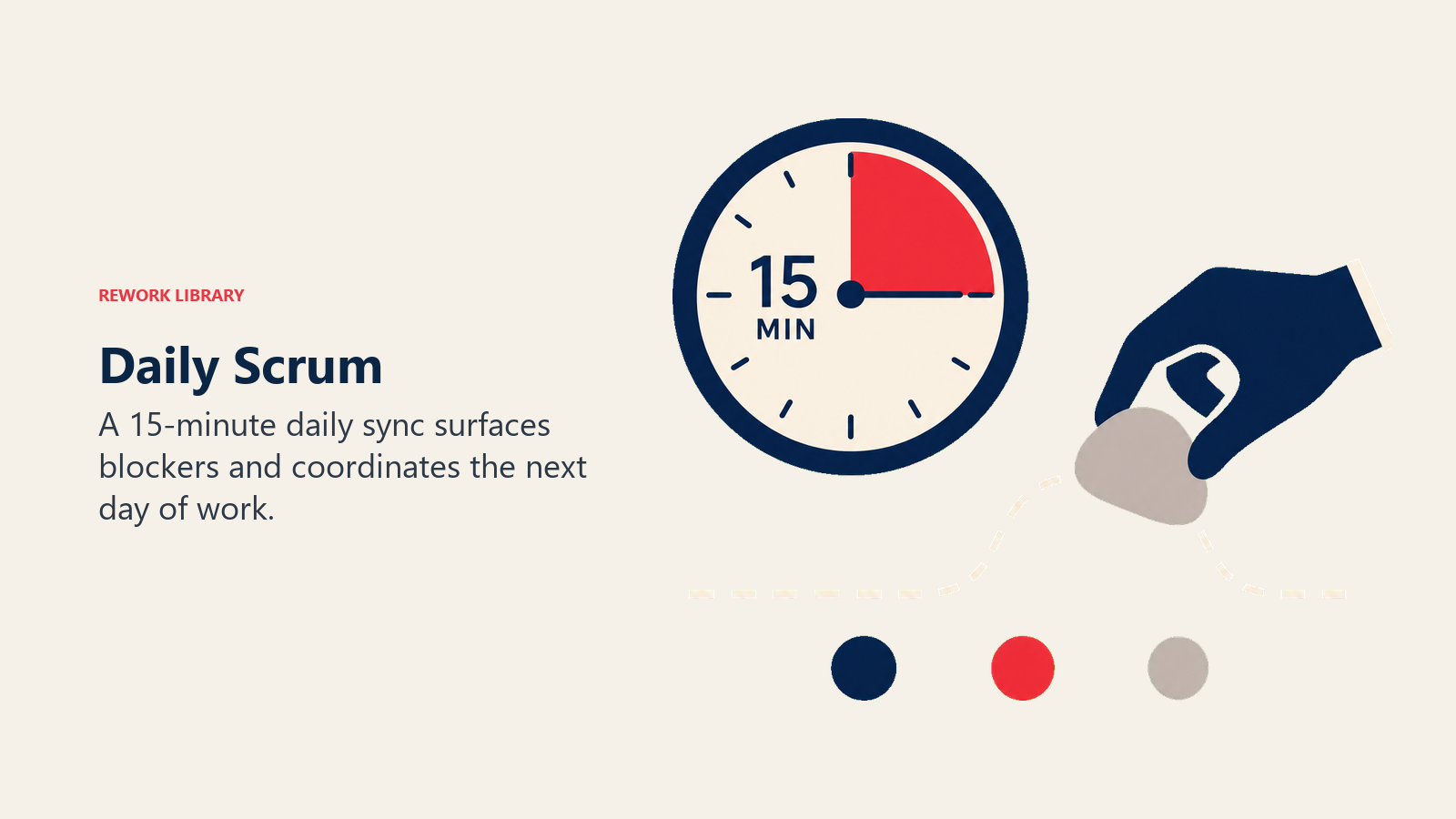 Daily Scrum visual showing 15-minute dial with team markers and lifted blocker