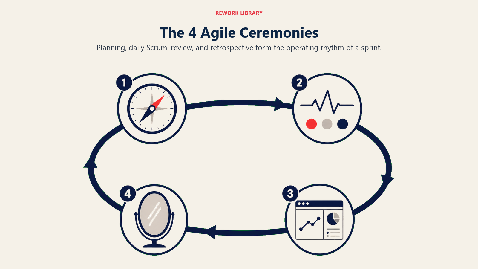 The 4 Agile Ceremonies visual showing four-stop sprint cycle