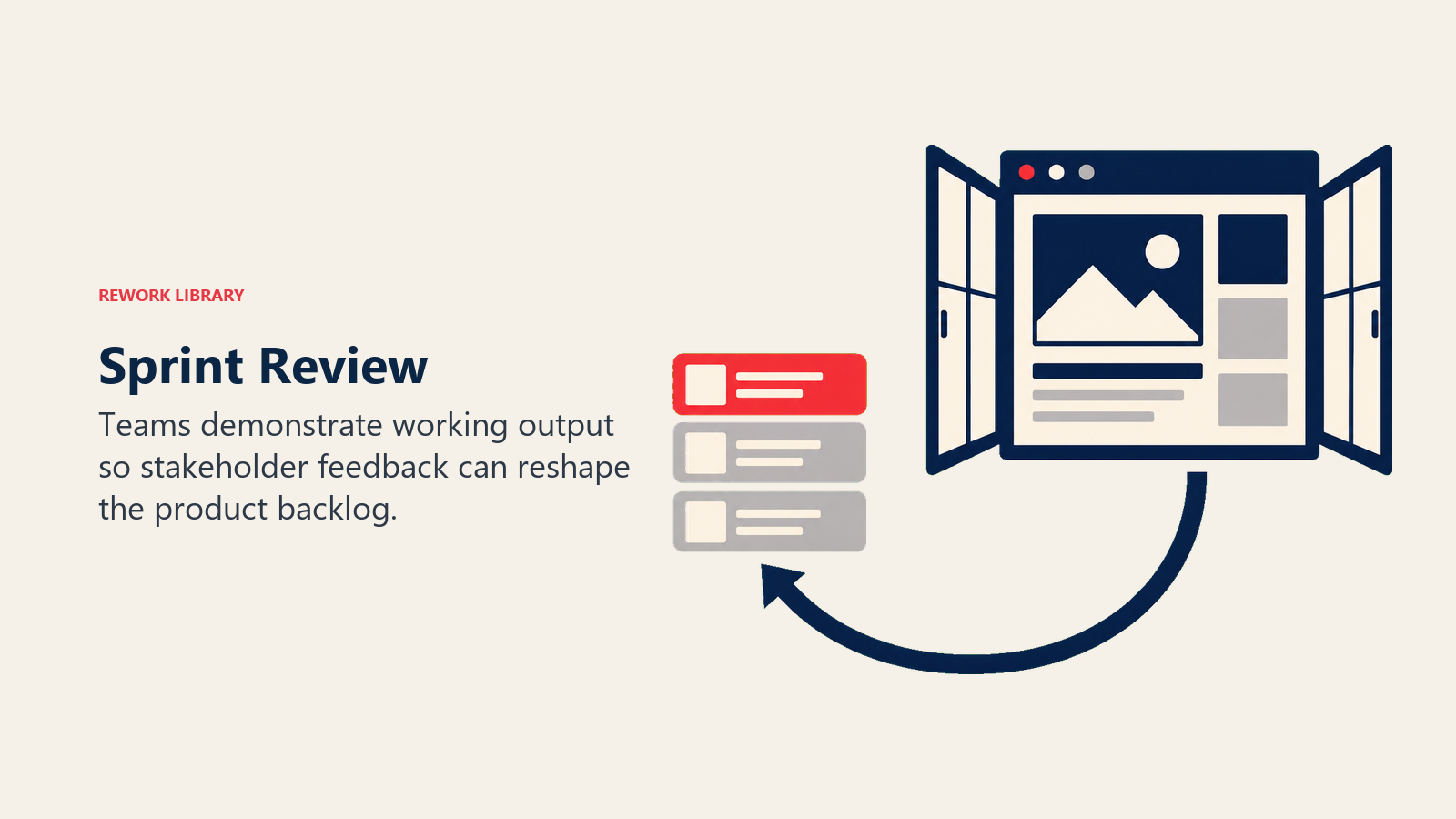 Sprint Review visual showing open display window feeding feedback into backlog