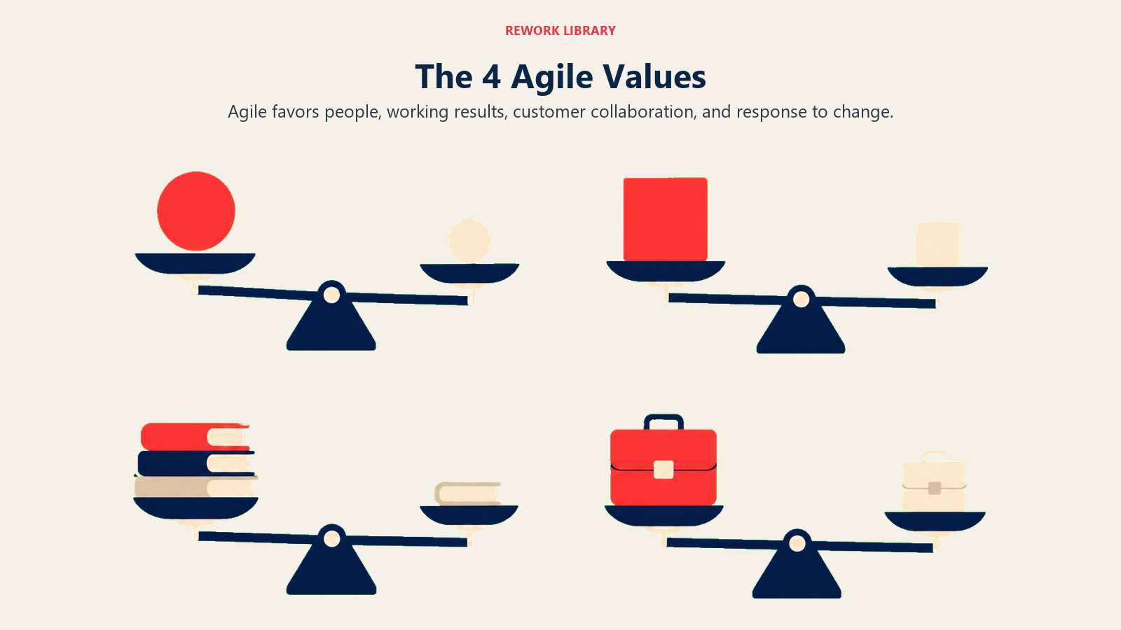The 4 Agile Values visual showing four balanced value pairs