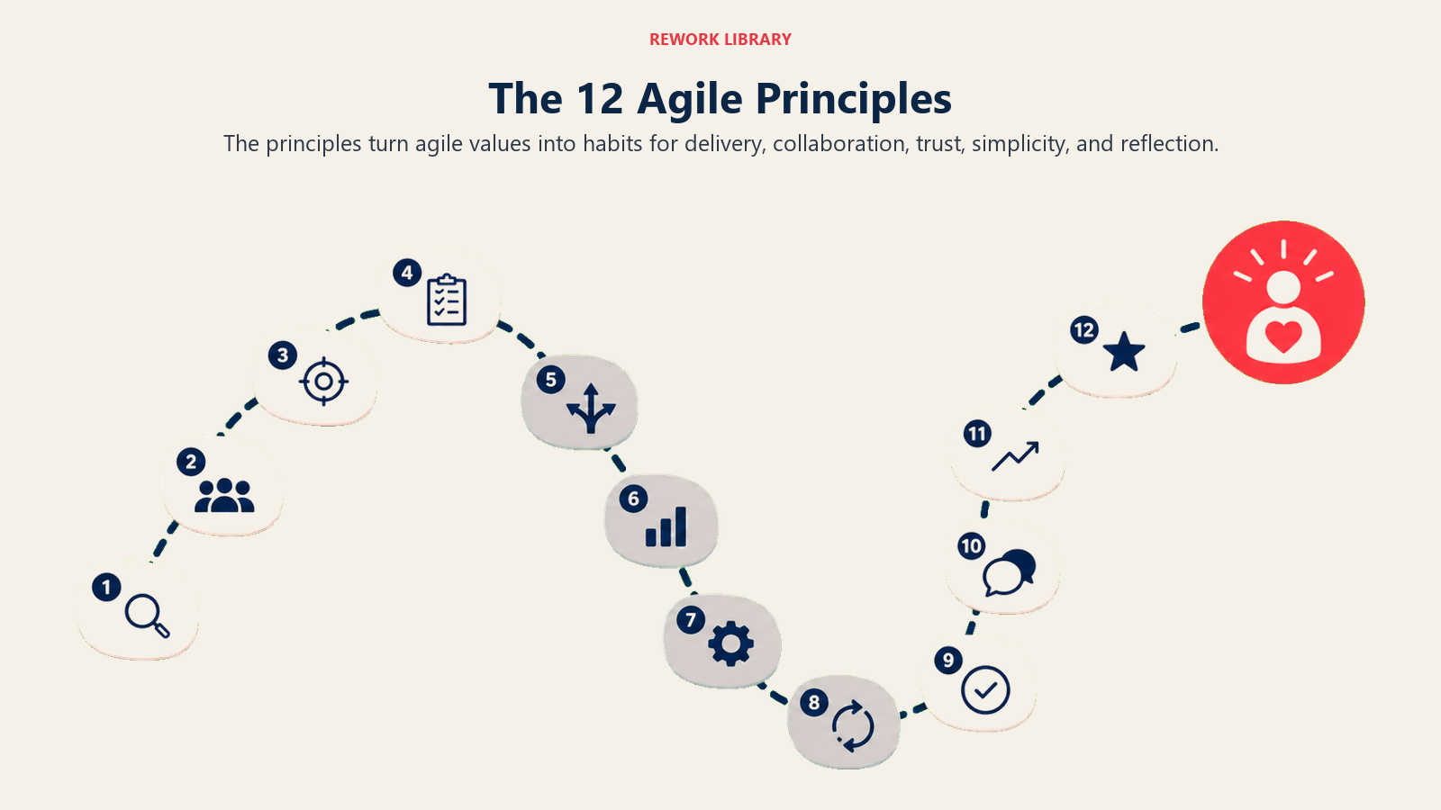 The 12 Agile Principles visual showing twelve stones forming one adaptive path