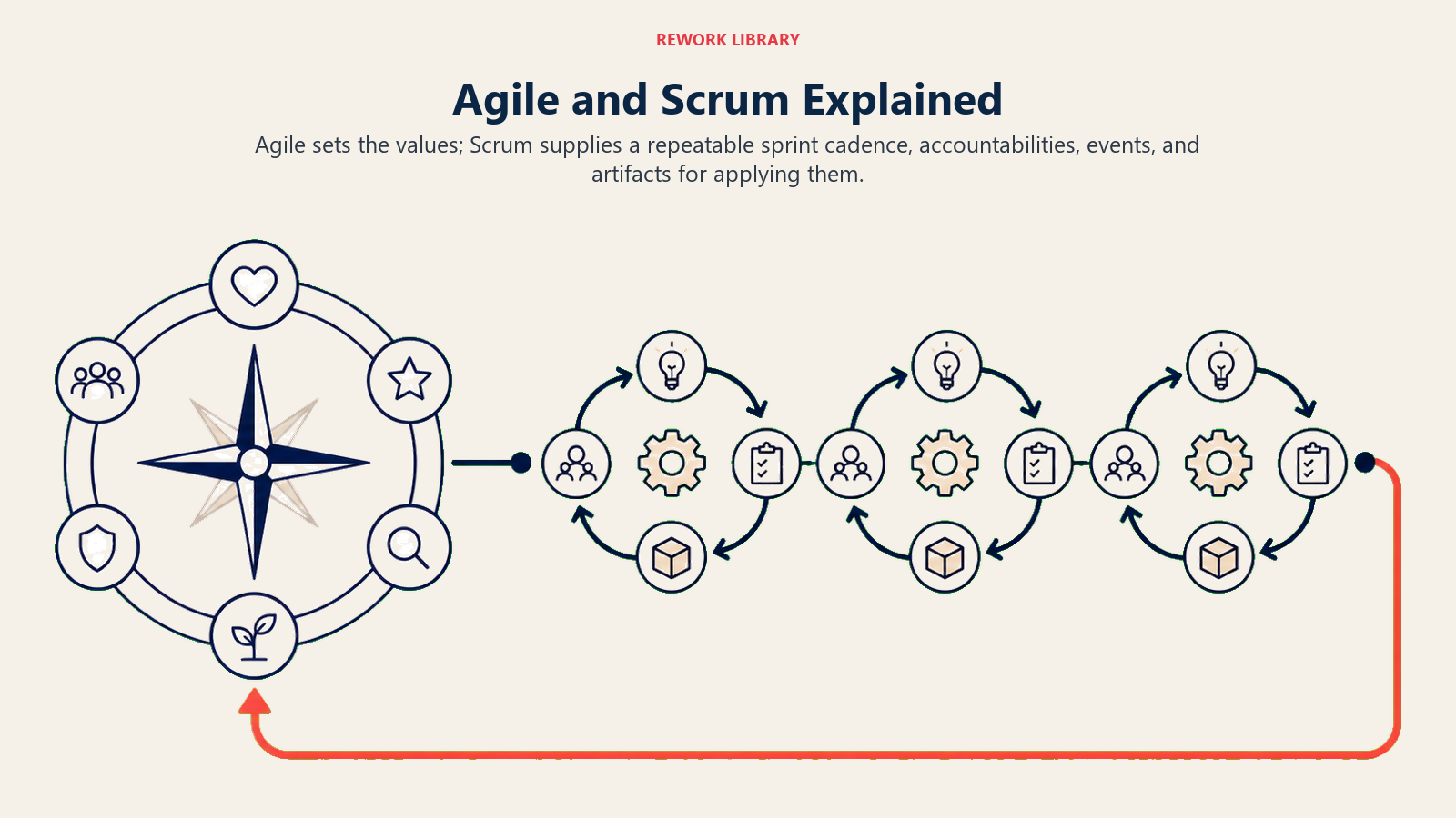 Agile and Scrum Explained illustrated with agile compass powering scrum sprint engine