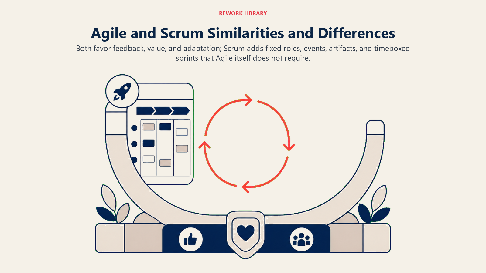 Agile and Scrum Similarities and Differences illustrated with shared foundation supporting distinct scrum structure