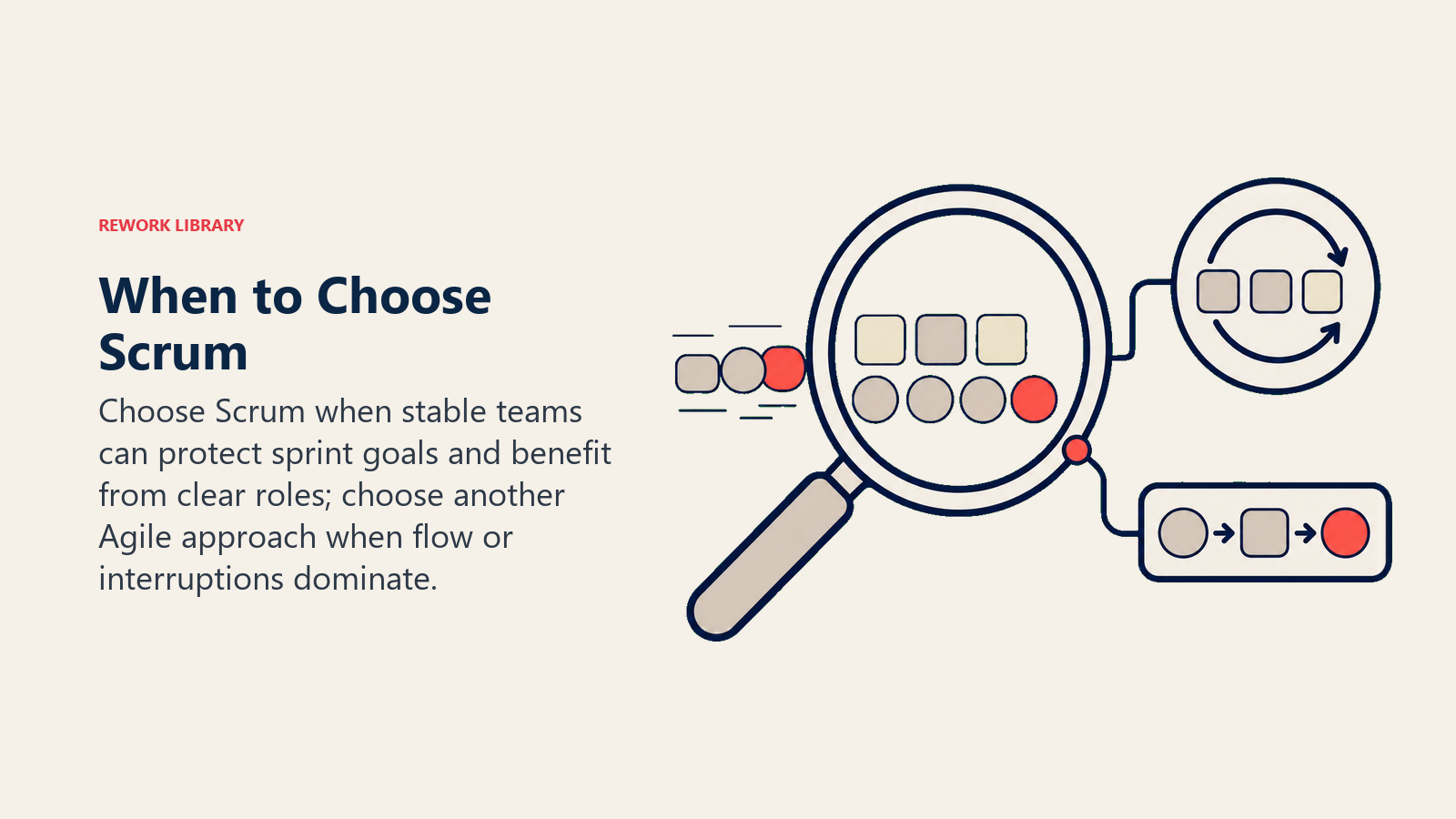 When to Choose Scrum illustrated with work-pattern lens selecting sprint cadence