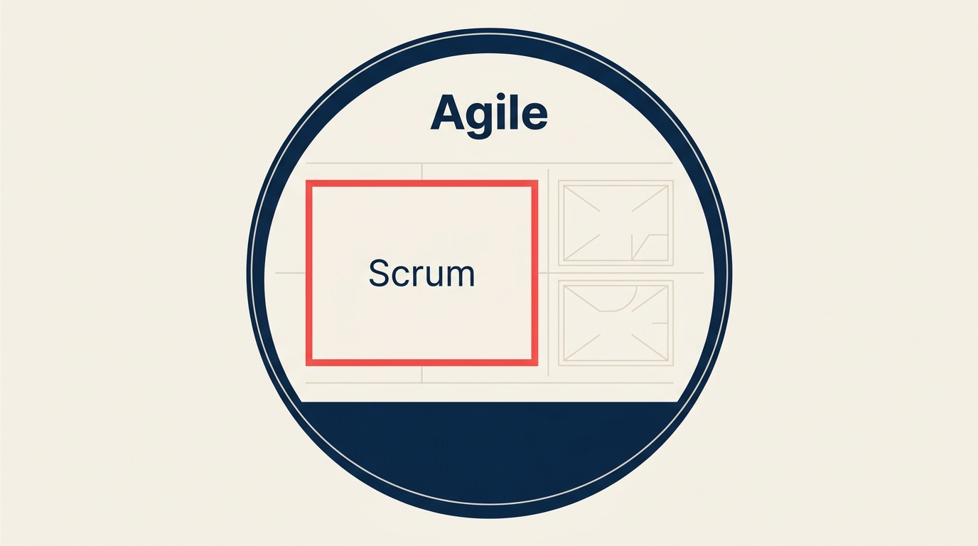 Agile umbrella containing Scrum framework alongside Kanban and XP in a project management comparison diagram
