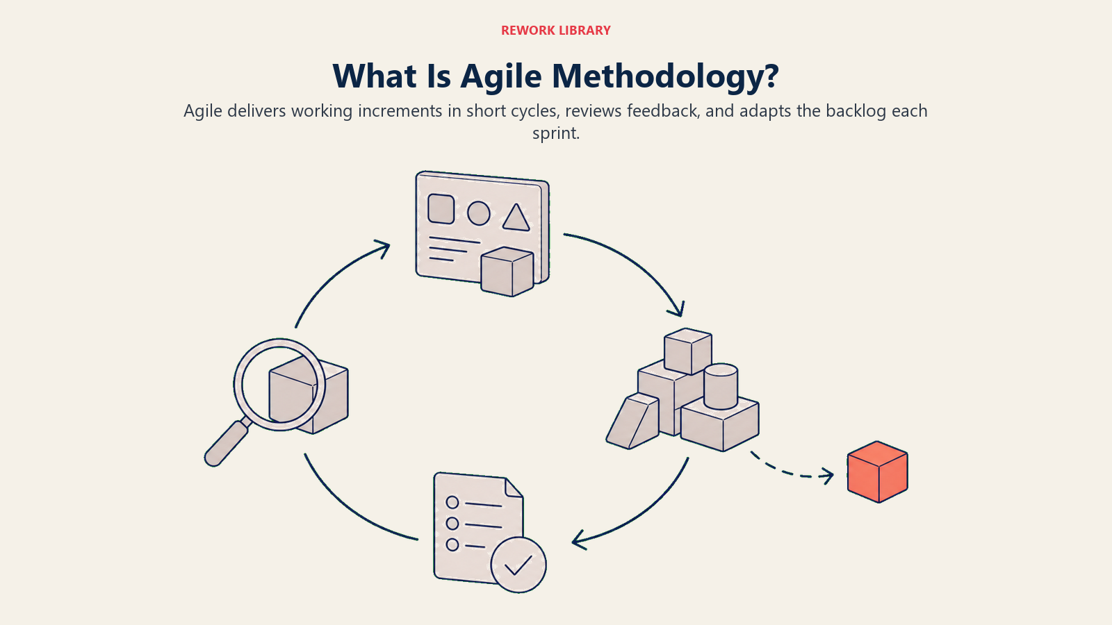 Agile methodology shown as a repeating sprint, review, and adaptation loop