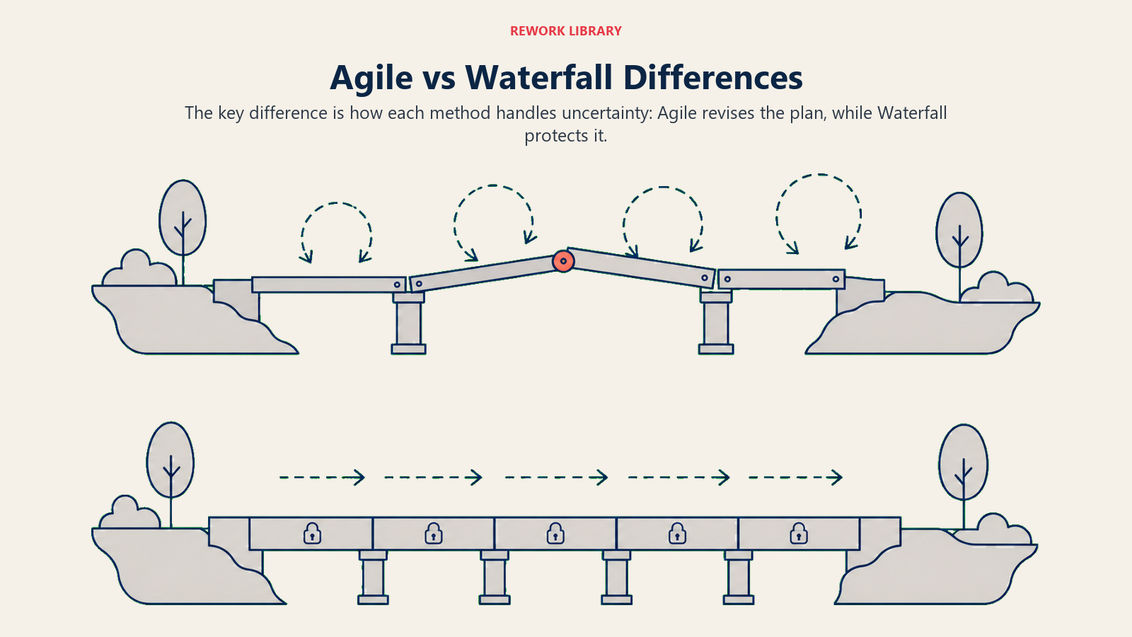 Agile vs Waterfall differences shown as an adjustable bridge and a fixed bridge