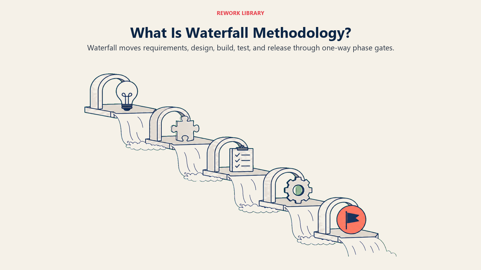 Waterfall methodology shown as five sequential project phase gates