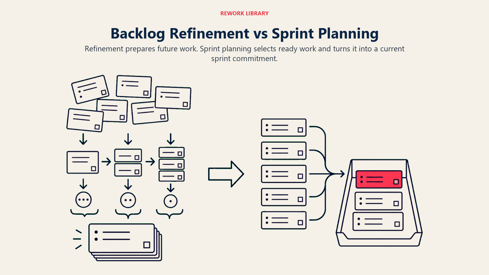 Backlog Refinement vs Sprint Planning: two connected work zones, preparation on the left and commitment on the right