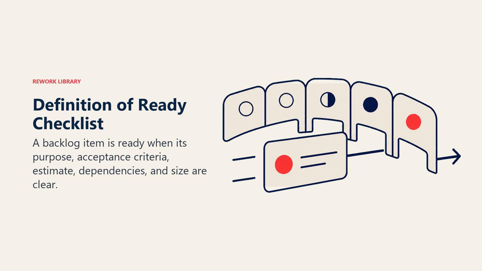 Definition of Ready Checklist: single backlog card passing through a five-notch readiness gauge