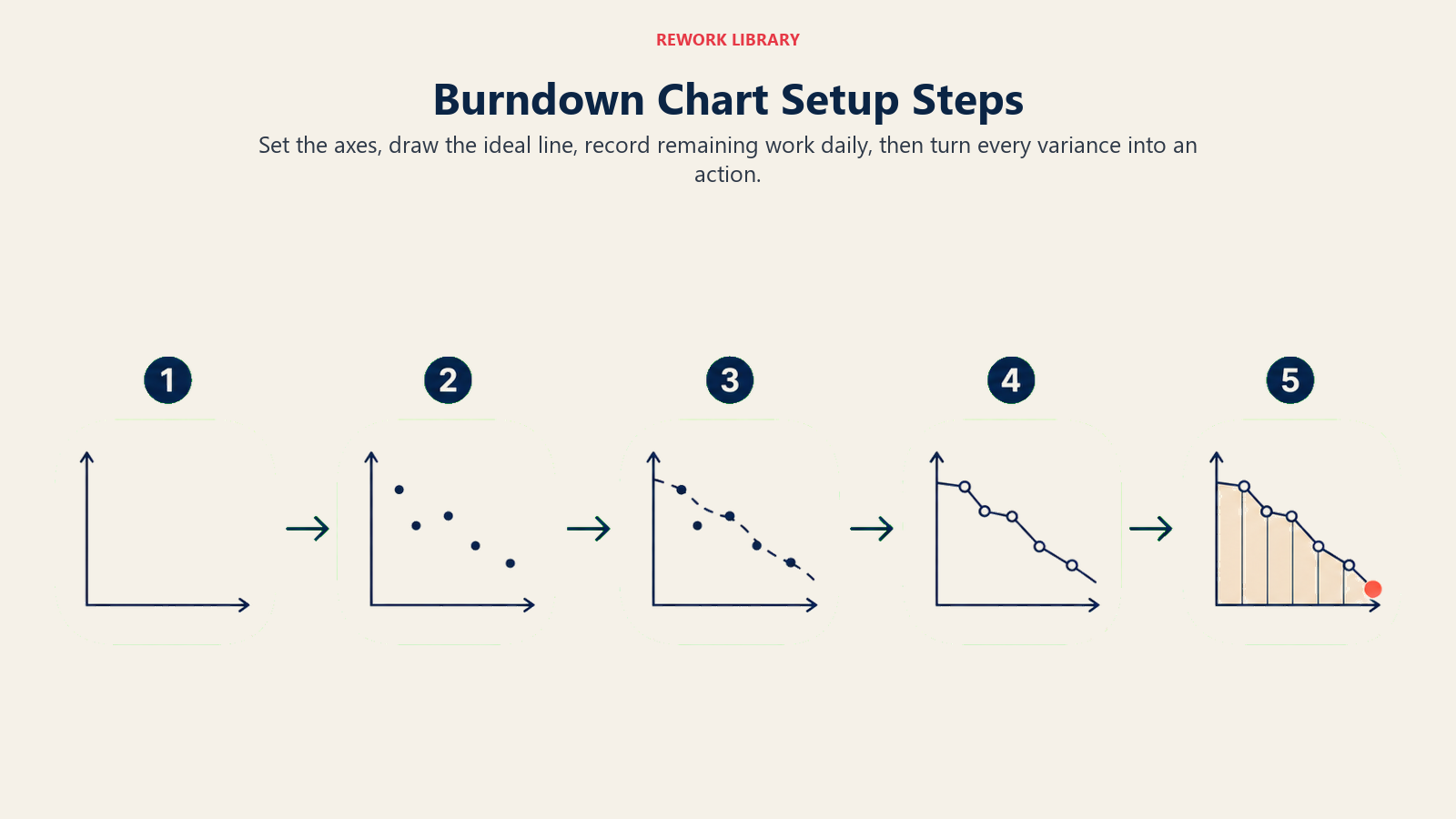 Burndown Chart Setup Steps: wide five-step path from blank axes to a completed descending chart