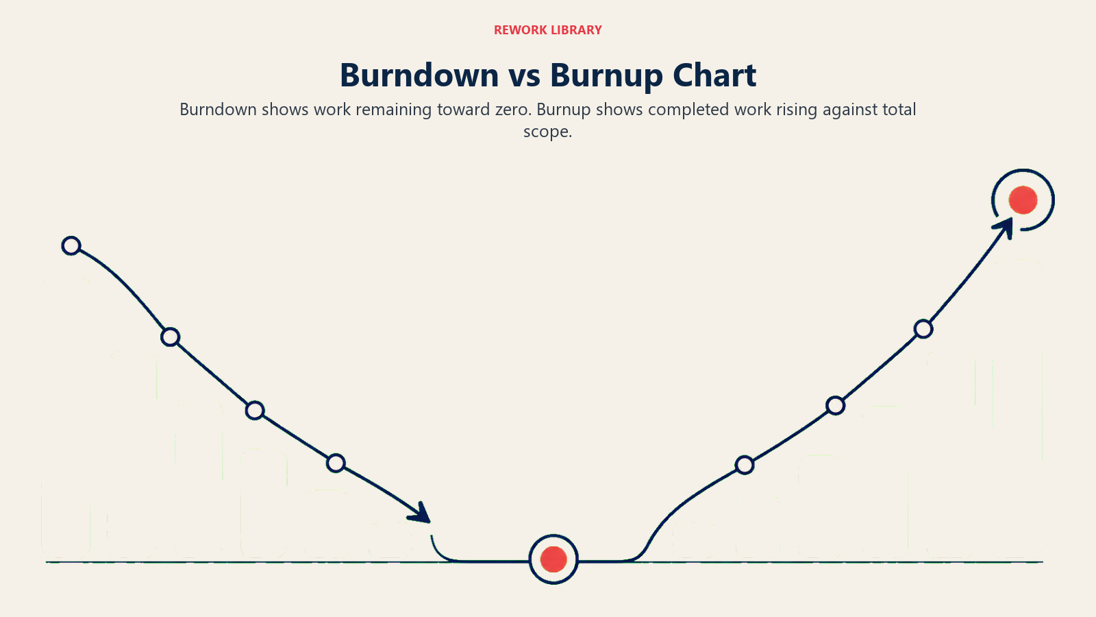 Burndown vs Burnup Chart: mirrored charts, one descending and one rising toward a scope ceiling