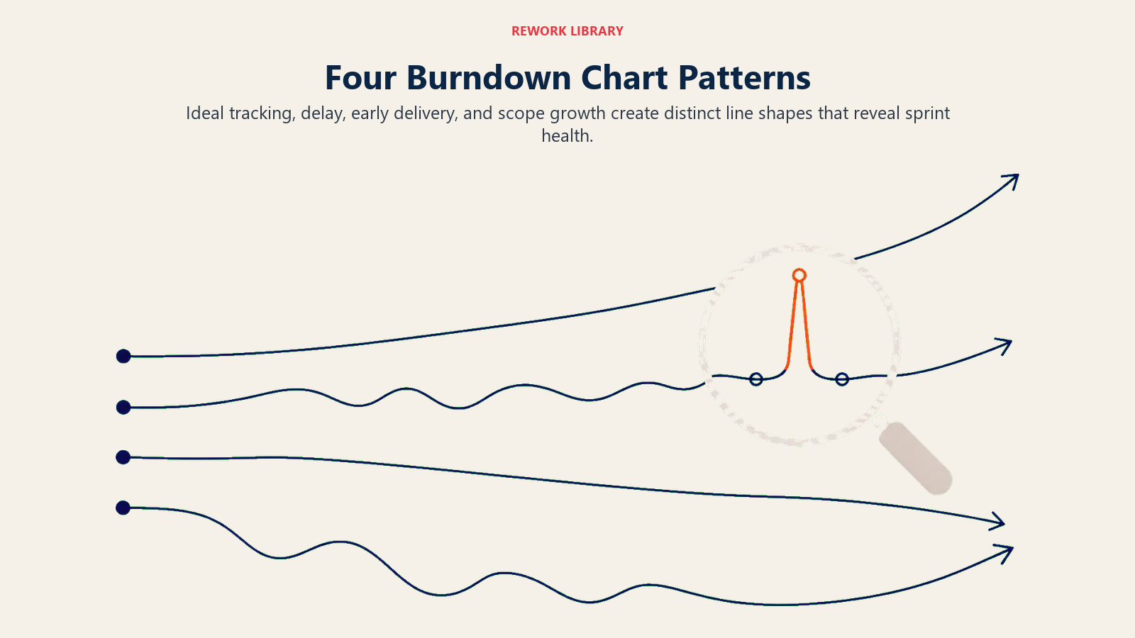 Four Burndown Chart Patterns: four sparse line trajectories with visibly different shapes and one coral scope spike