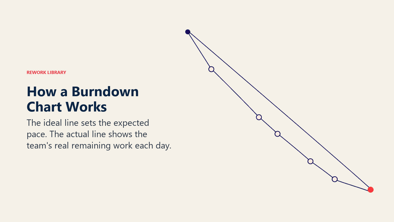 How a Burndown Chart Works: two distinct descending ribbons sharing the same start and finish