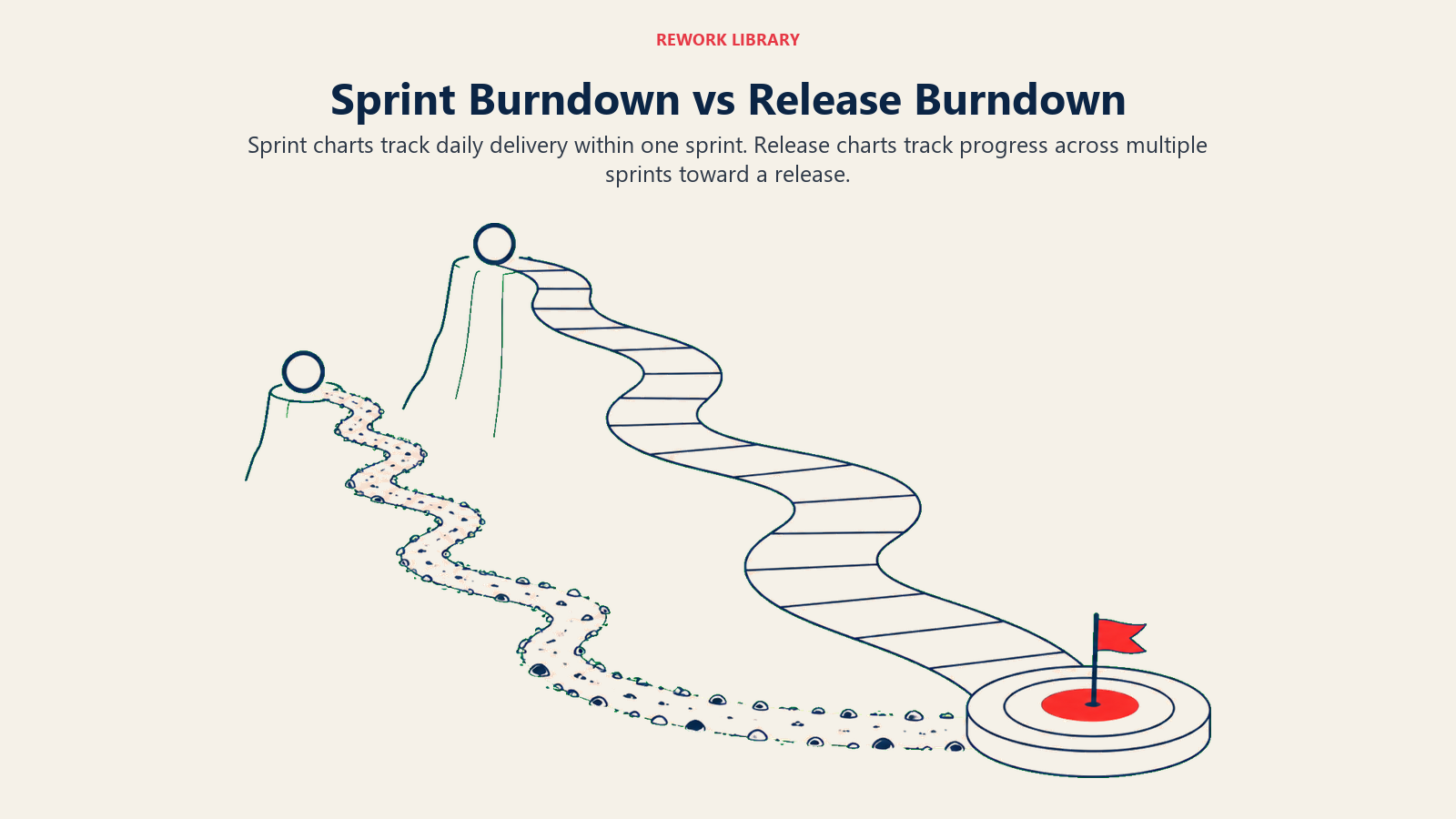 Sprint Burndown vs Release Burndown: two wide descending tracks, one short and granular, one long and staged
