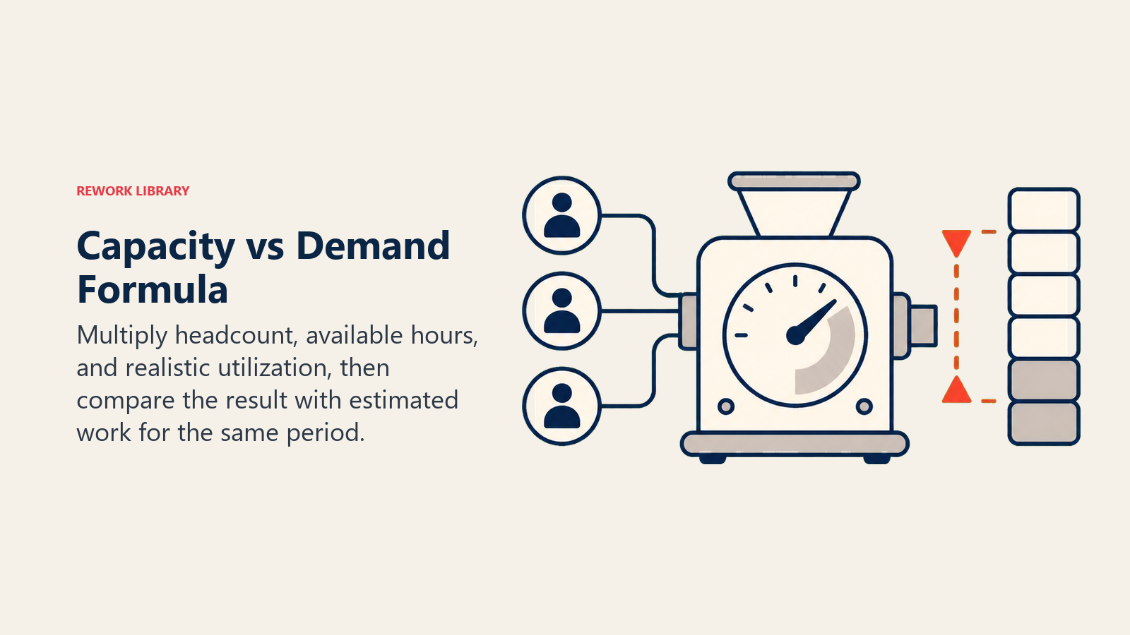 Capacity vs Demand Formula shown as headcount, hours, utilization, and workload