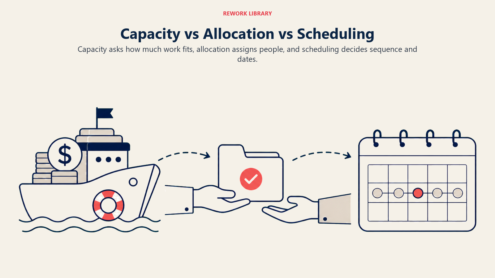 Capacity vs Allocation vs Scheduling shown as bandwidth, assignments, and calendar sequence