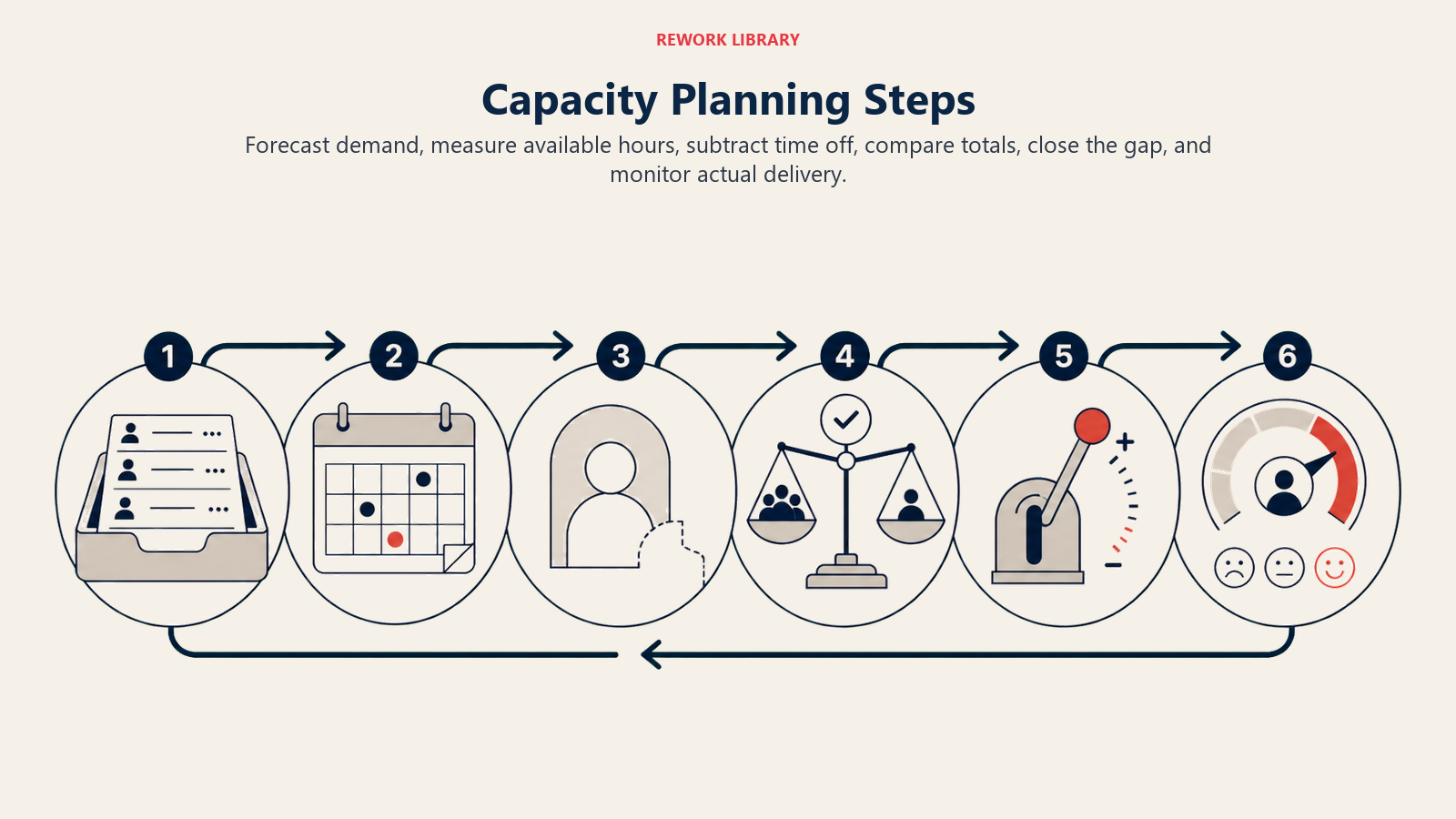 Capacity Planning Steps shown as a six-stage planning and adjustment loop