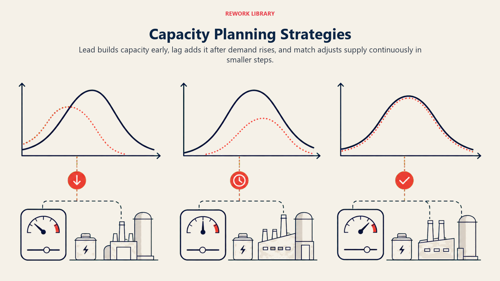 Capacity Planning Strategies shown as lead, lag, and match demand curves
