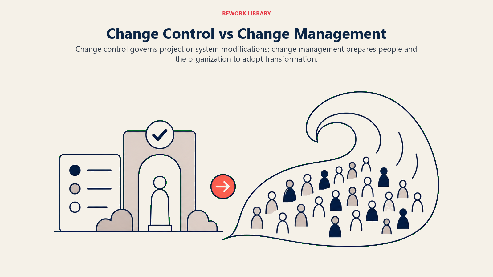 Change Control vs Change Management illustrated with precision change gate beside broad adoption wave