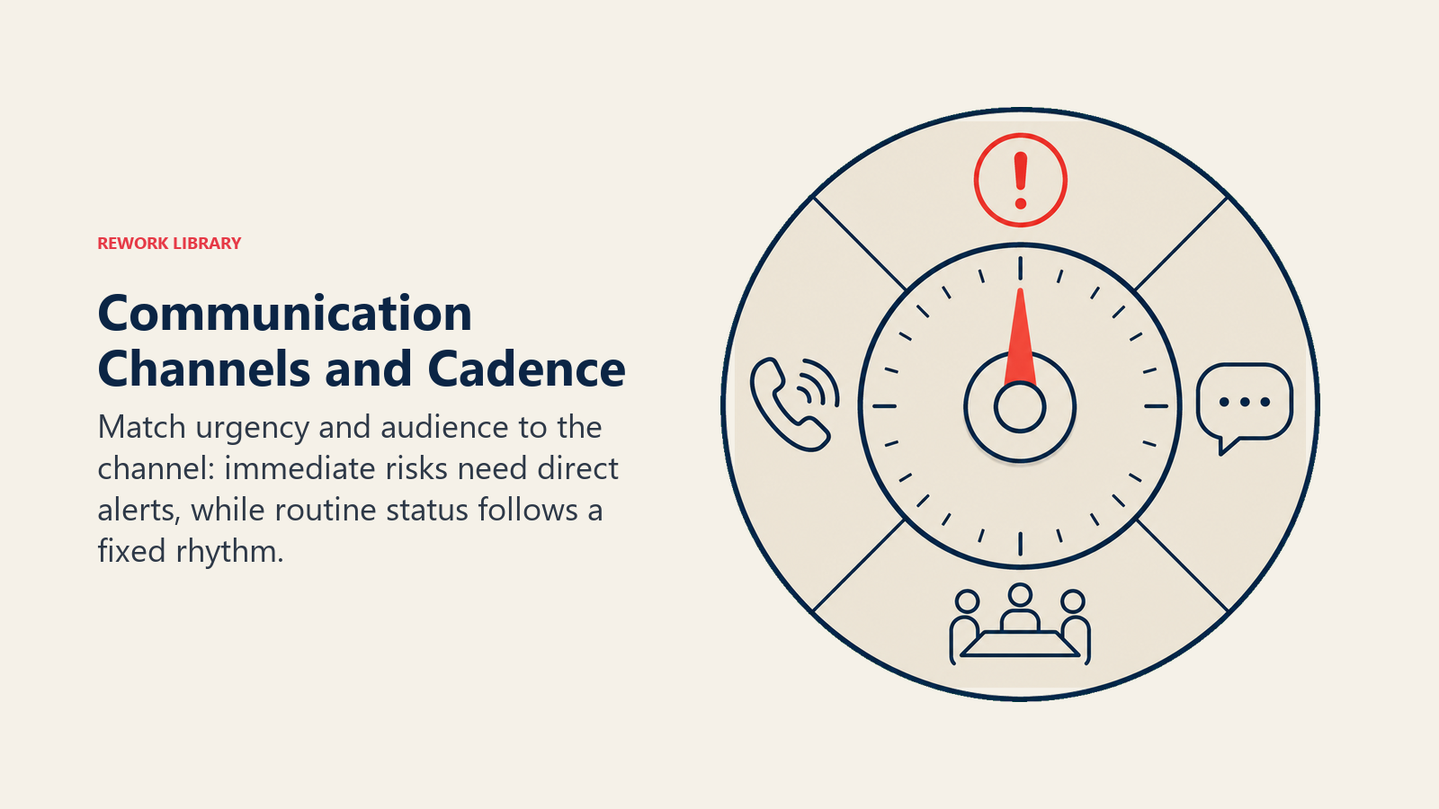Communication Channels and Cadence: channel selector dial aligning urgency levels with call, message, meeting, and report symbols