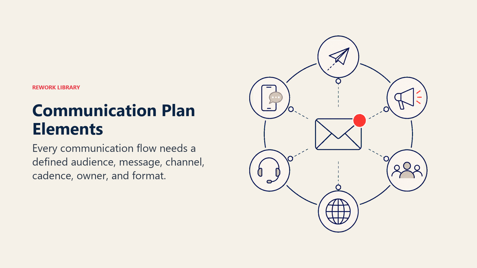 Communication Plan Elements: six-part radial communication wheel around a single message envelope