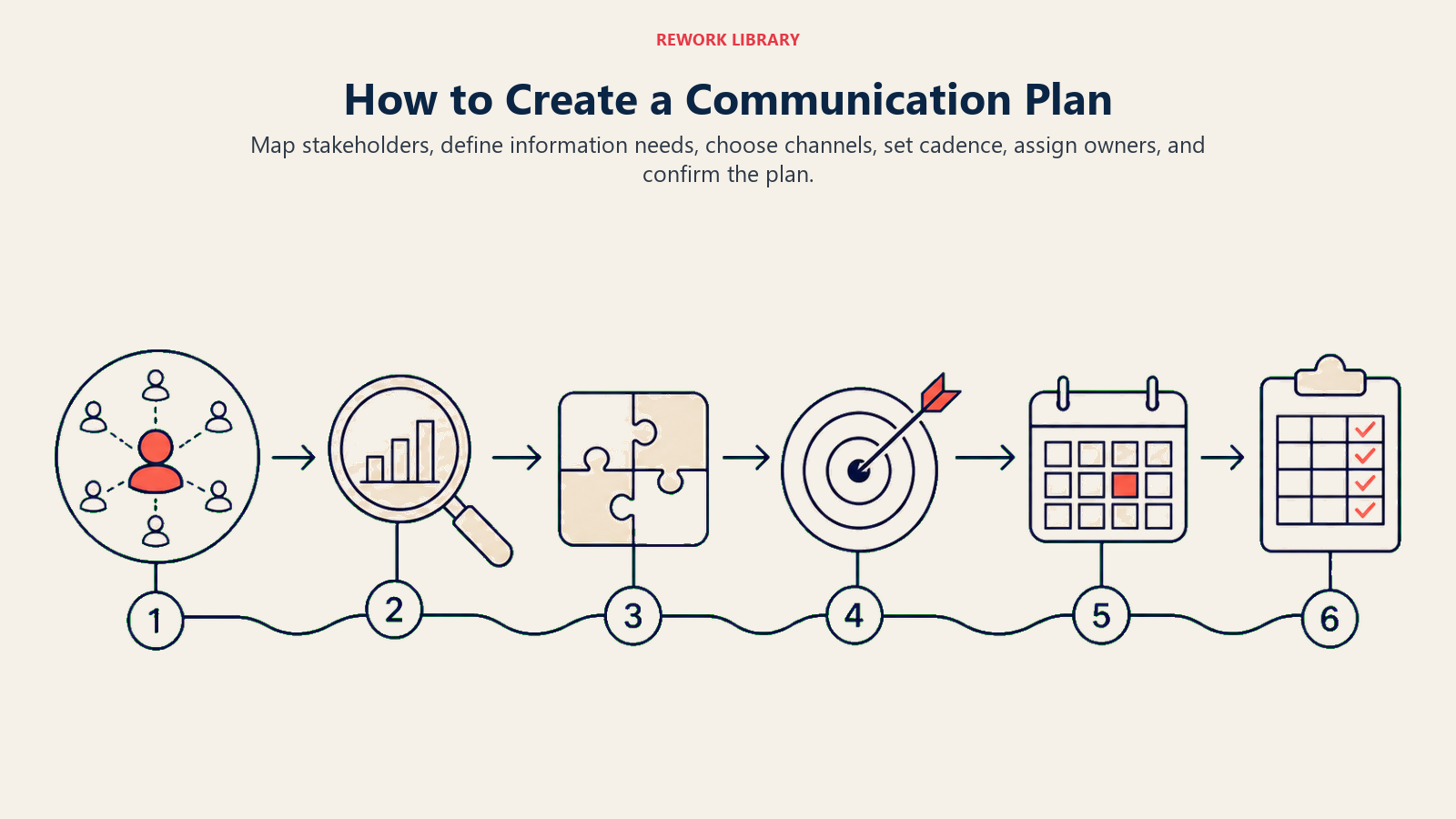 How to Create a Communication Plan: wide six-step route from stakeholder map to approved communication calendar