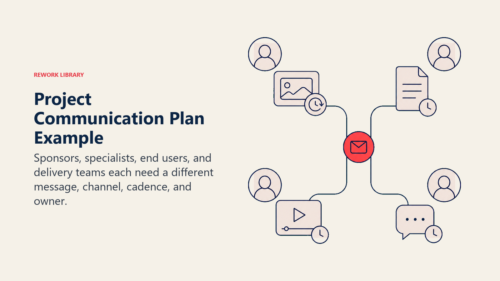 Project Communication Plan Example: four stakeholder receivers connected to different communication artifacts and rhythms