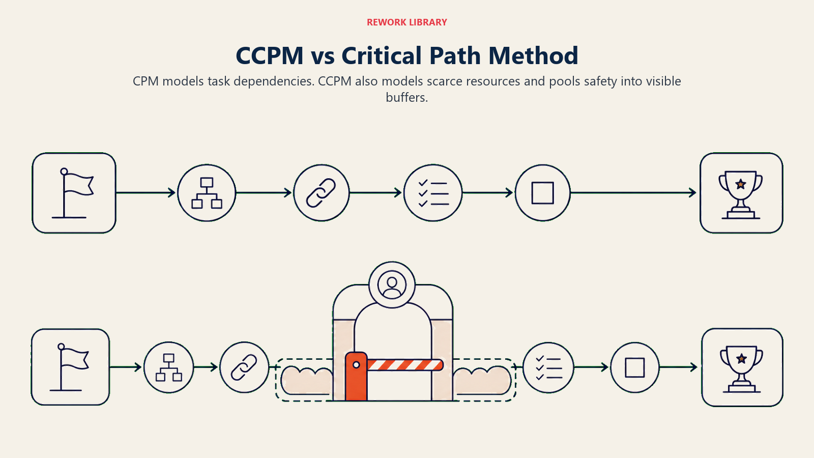 CCPM vs Critical Path Method illustrated by two wide project routes, one dependency-only and one passing through a resource gate with buffer cushions