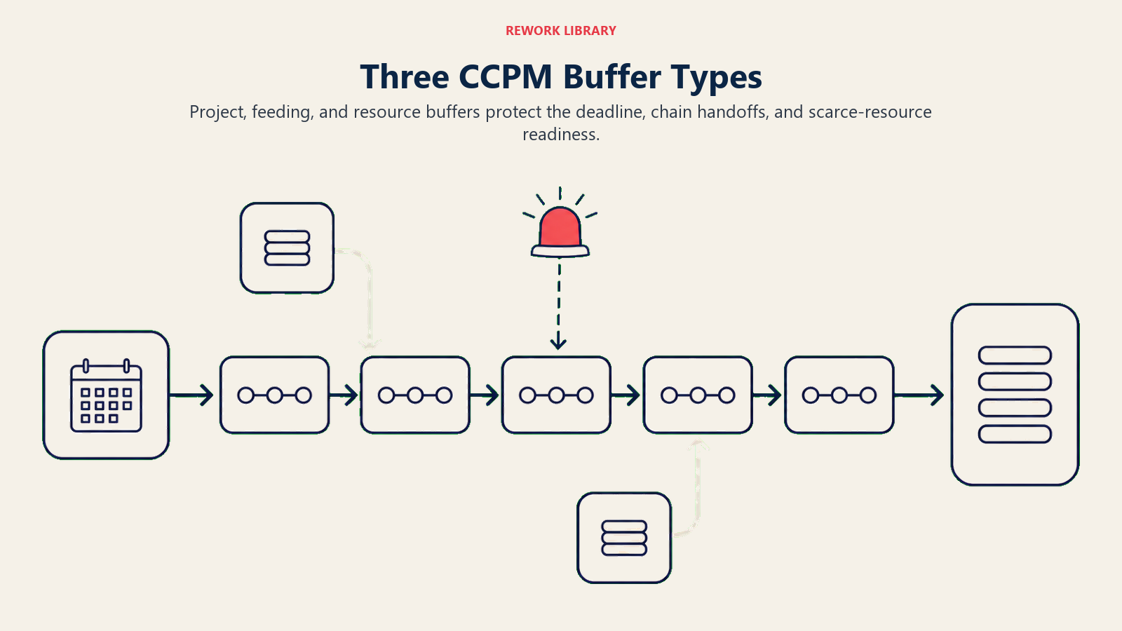 Three CCPM Buffer Types illustrated by a wide critical chain with one large end cushion, two side-feed cushions, and one advance alert beacon