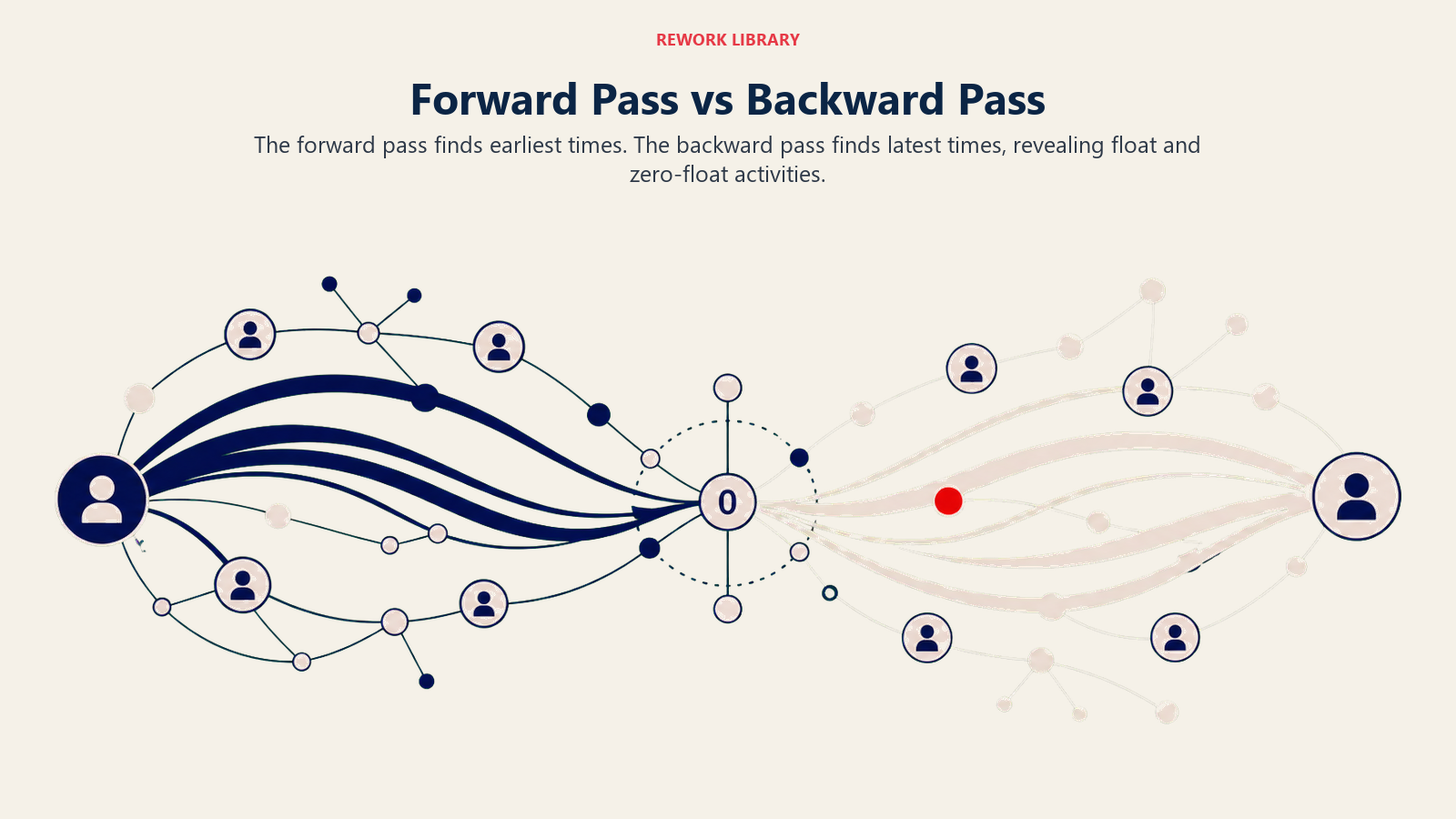 Forward Pass vs Backward Pass shown as a wide network swept from left to right by one navy wave and right to left by a second wave, meeting around zero-float nodes