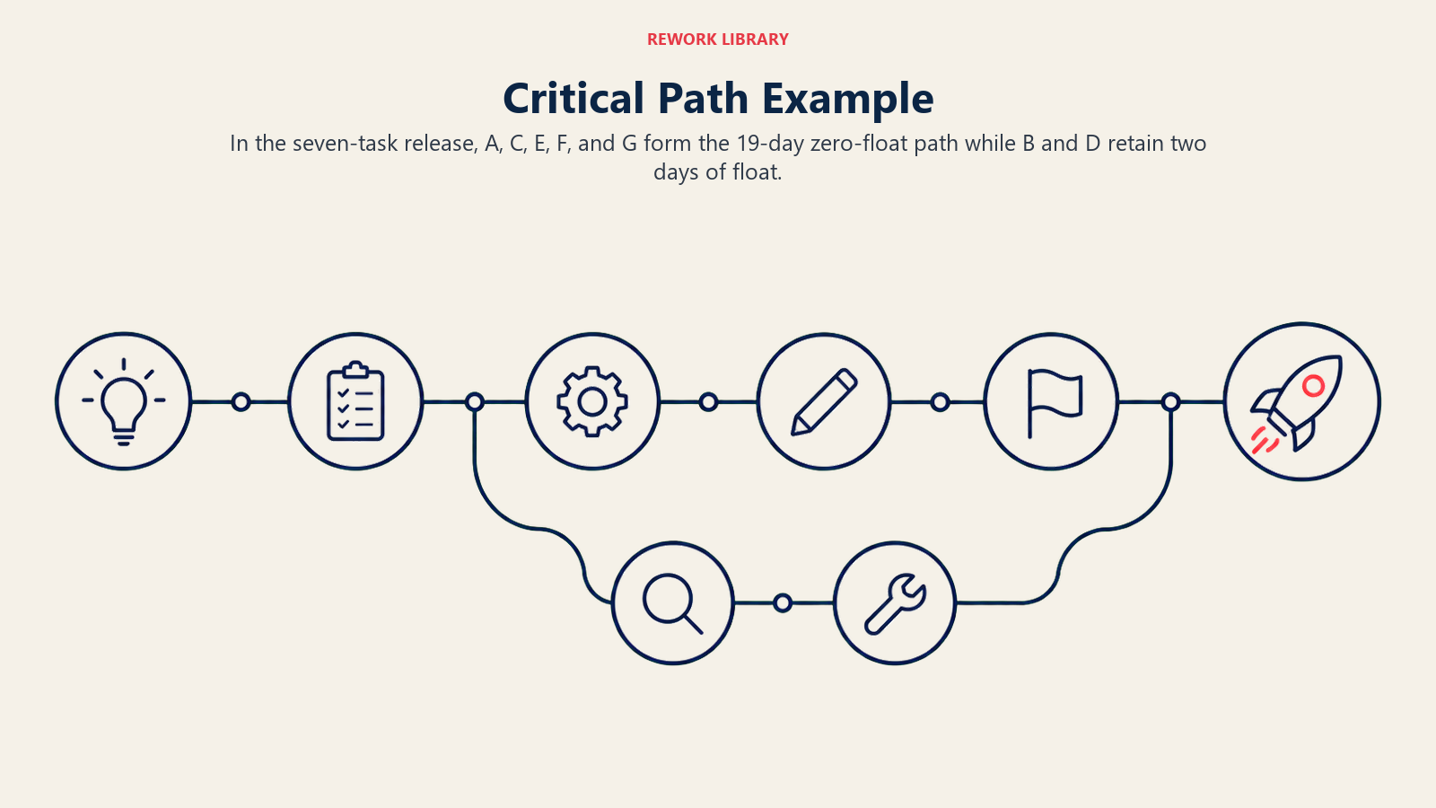 Critical Path Example shown as a sparse seven-node project network with a five-node main chain and a shorter two-node branch visibly rejoining before launch