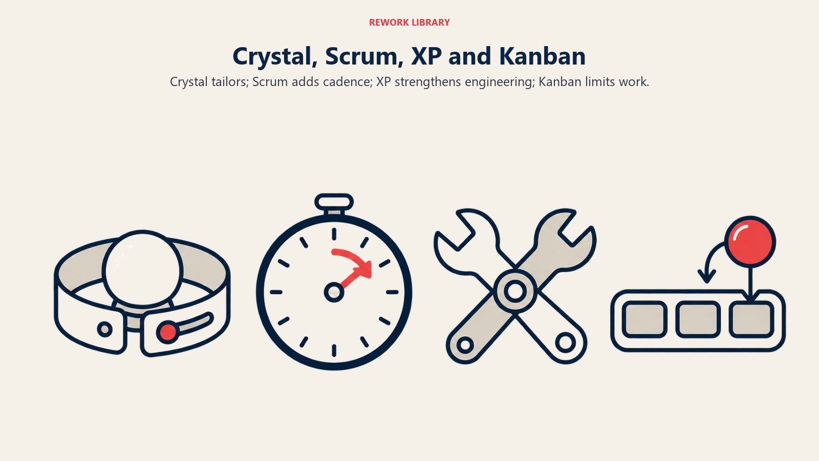 Vier agile Methoden dargestellt durch Anpassung, Sprint-Rhythmus, Engineering-Werkzeuge und begrenzten Arbeitsfluss.