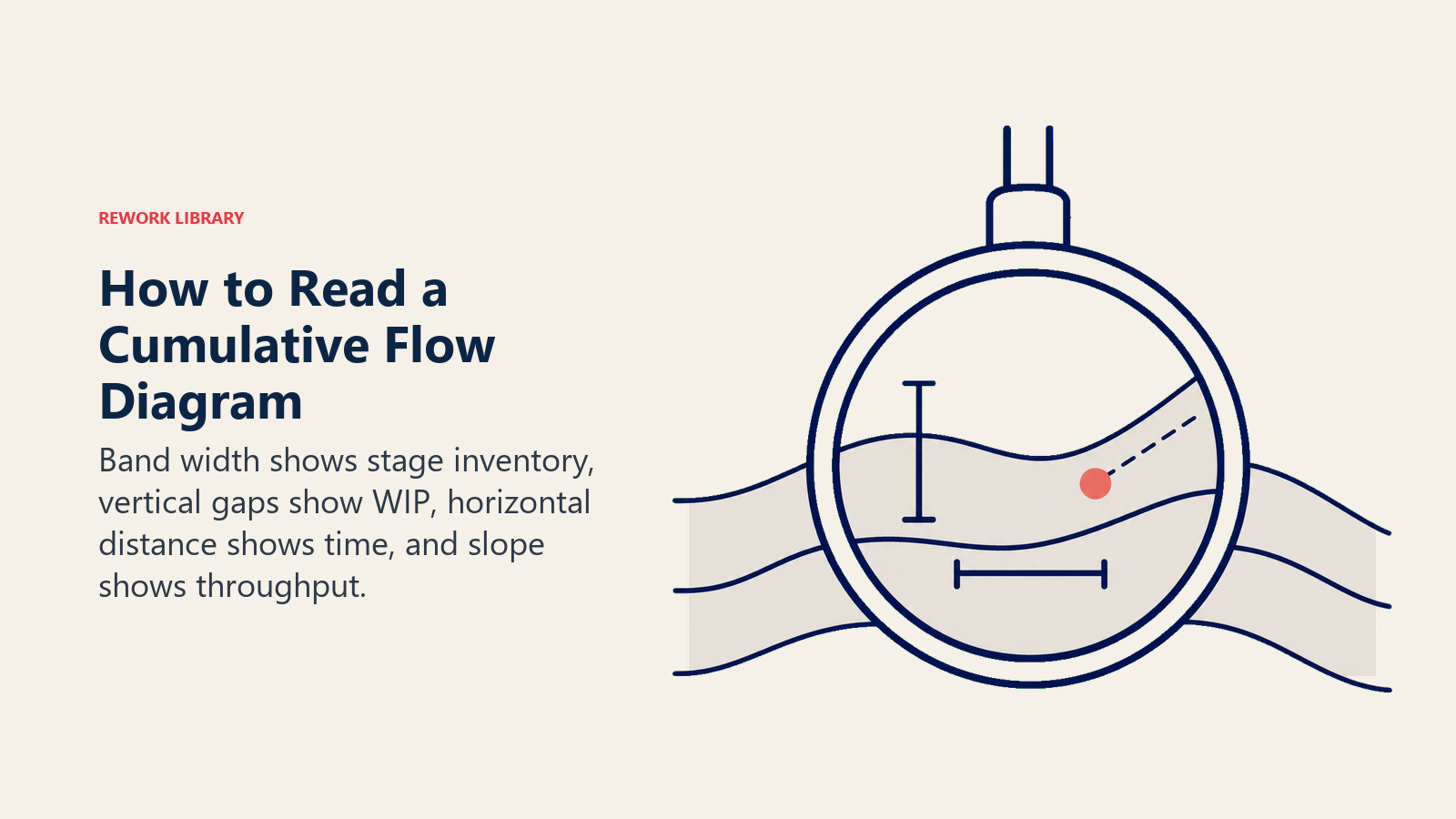 How to read a cumulative flow diagram using band width, gaps, distance, and slope