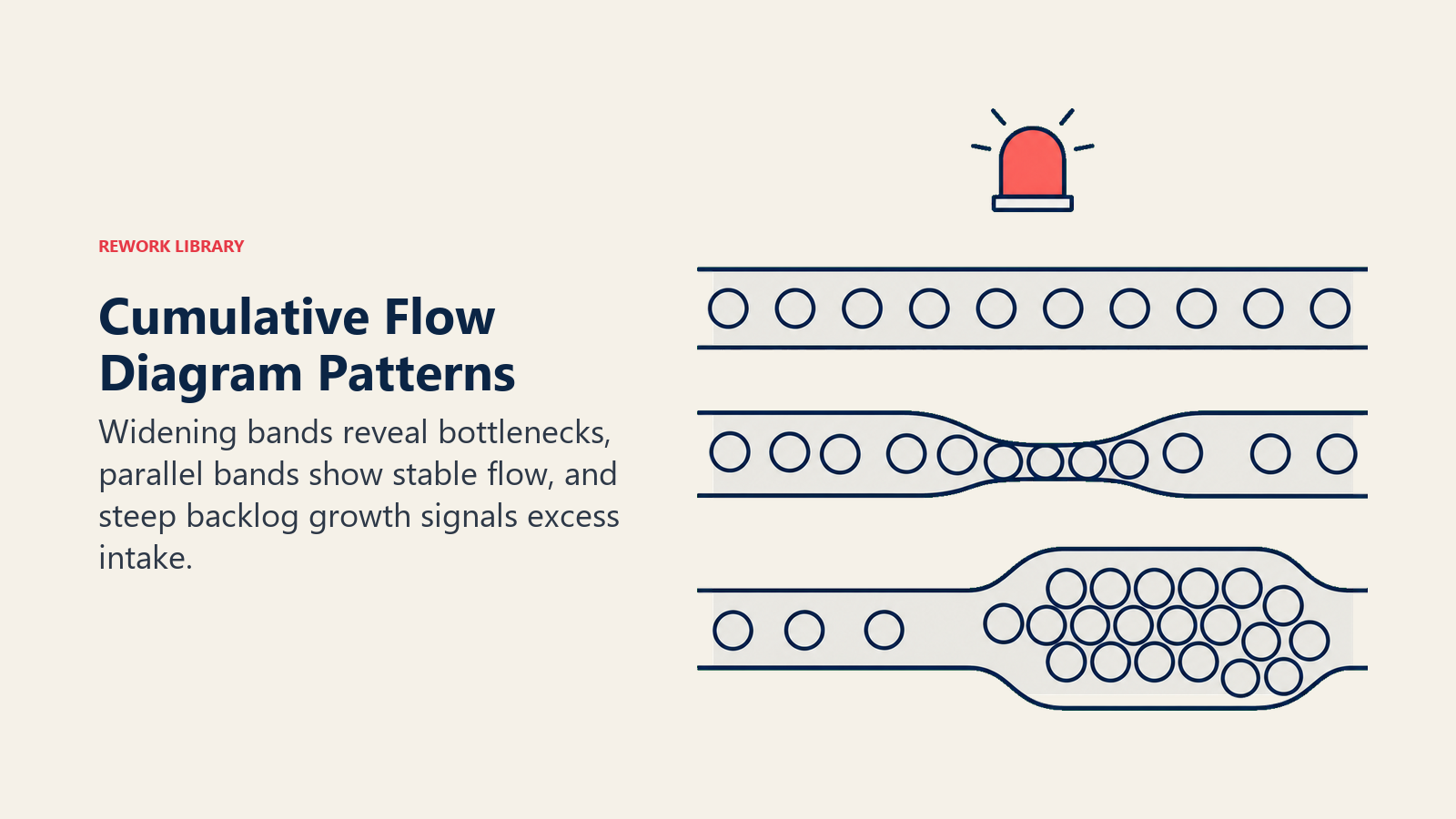 CFD flow patterns showing healthy flow, a bottleneck, and excess intake