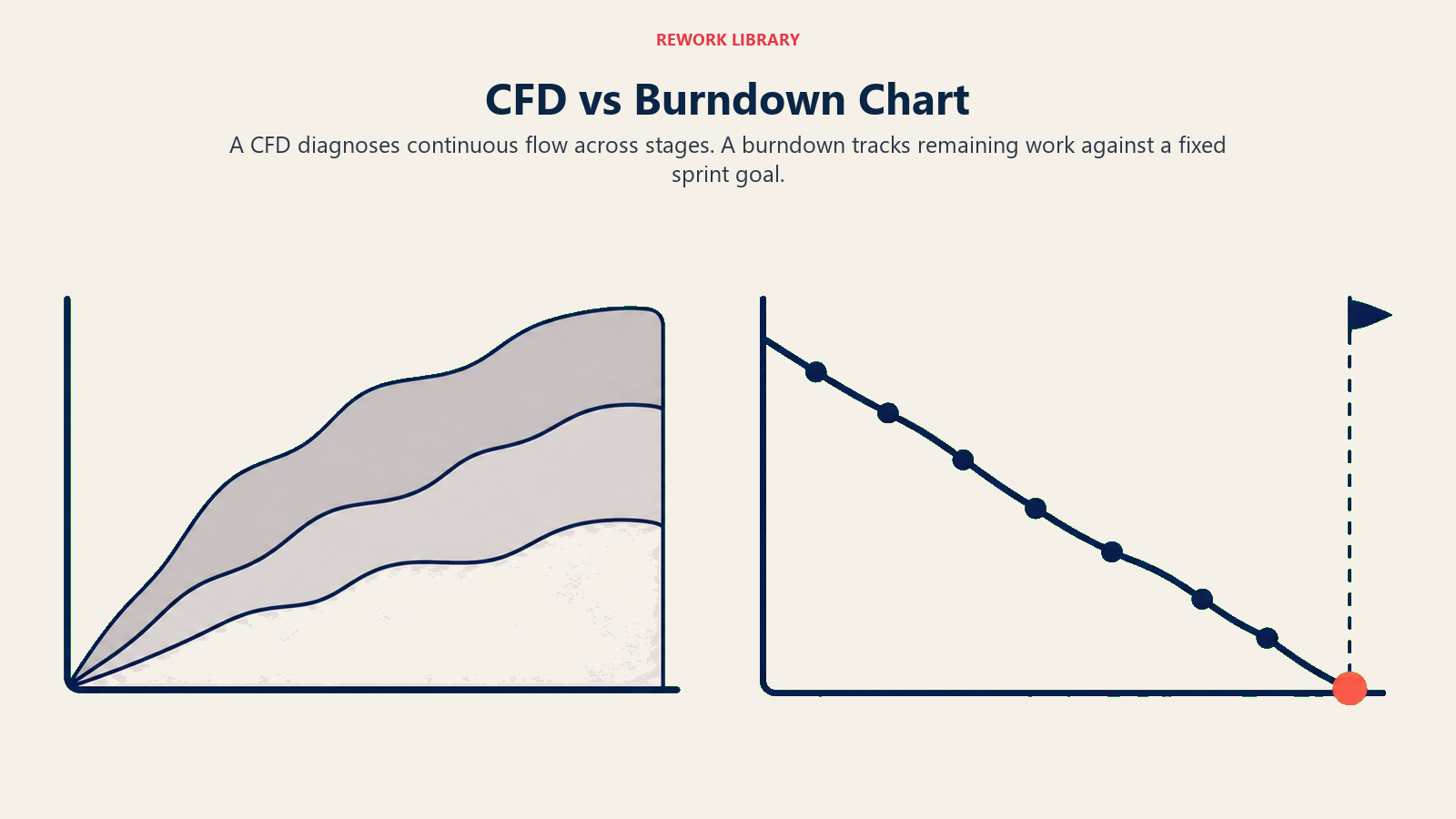 Cumulative flow diagram versus burndown chart with stacked bands and descending work line